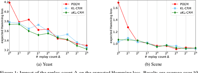 Figure 2 for Distributionally Robust Counterfactual Risk Minimization