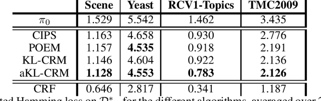 Figure 1 for Distributionally Robust Counterfactual Risk Minimization