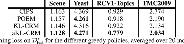 Figure 3 for Distributionally Robust Counterfactual Risk Minimization