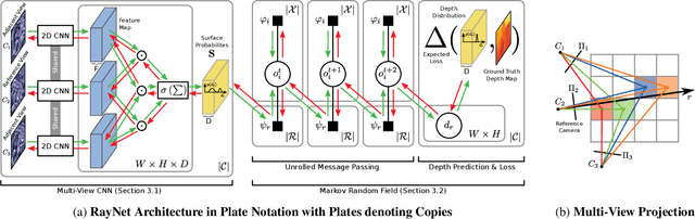 Figure 3 for RayNet: Learning Volumetric 3D Reconstruction with Ray Potentials