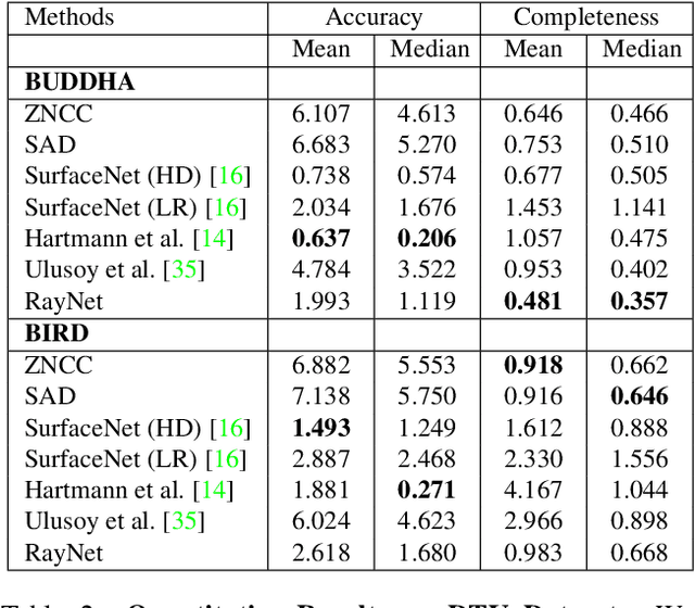 Figure 4 for RayNet: Learning Volumetric 3D Reconstruction with Ray Potentials