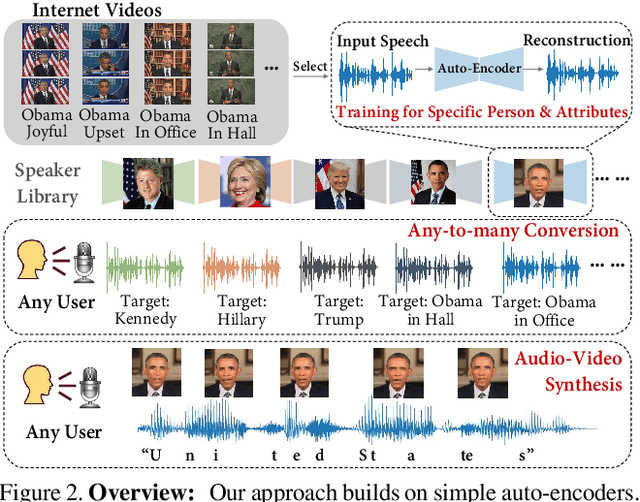 Figure 3 for Unsupervised Any-to-Many Audiovisual Synthesis via Exemplar Autoencoders