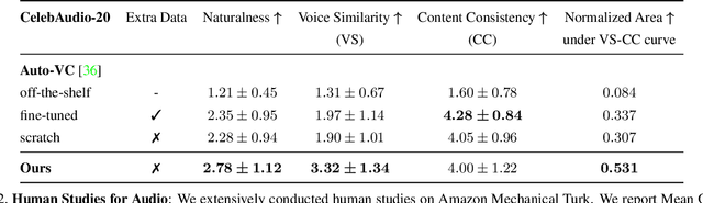 Figure 4 for Unsupervised Any-to-Many Audiovisual Synthesis via Exemplar Autoencoders