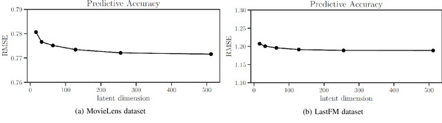 Figure 1 for Collaborative Filtering under Model Uncertainty