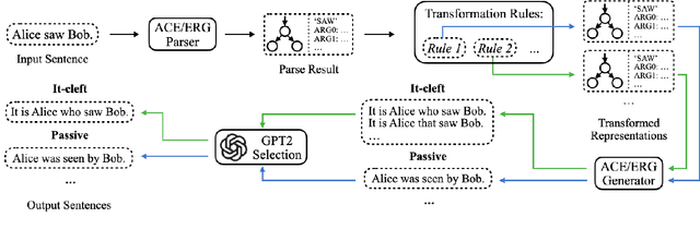 Figure 3 for Linguistically-Informed Transformations (LIT): A Method forAutomatically Generating Contrast Sets