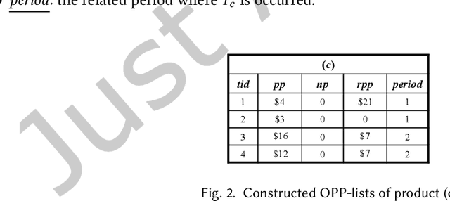 Figure 4 for Towards Revenue Maximization with Popular and Profitable Products