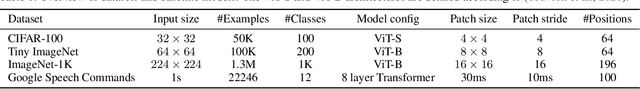 Figure 2 for Position Prediction as an Effective Pretraining Strategy