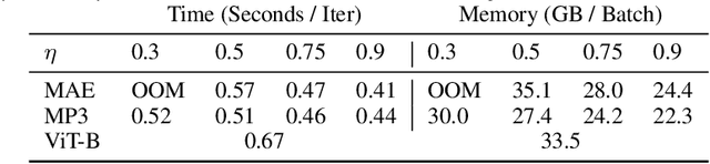 Figure 4 for Position Prediction as an Effective Pretraining Strategy