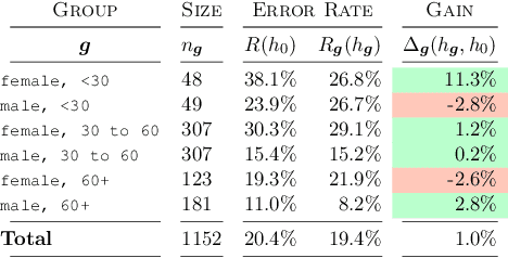 Figure 1 for When Personalization Harms: Reconsidering the Use of Group Attributes in Prediction