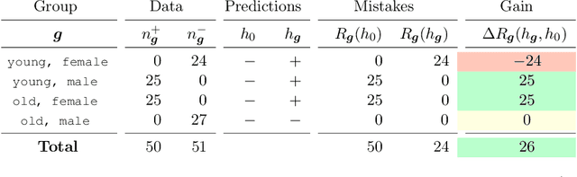 Figure 3 for When Personalization Harms: Reconsidering the Use of Group Attributes in Prediction