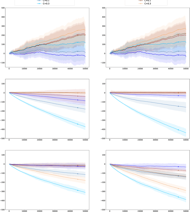 Figure 2 for Contextual Bandits with Knapsacks for a Conversion Model