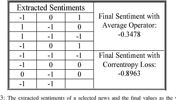 Figure 3 for Sentimental Content Analysis and Knowledge Extraction from News Articles