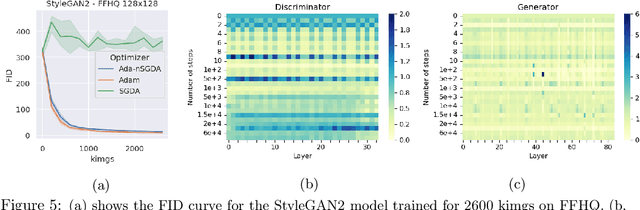 Figure 4 for Dissecting adaptive methods in GANs