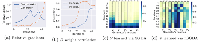 Figure 3 for Dissecting adaptive methods in GANs