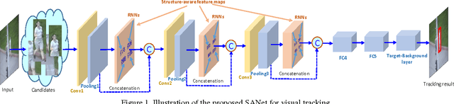 Figure 1 for SANet: Structure-Aware Network for Visual Tracking
