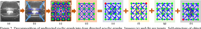 Figure 3 for SANet: Structure-Aware Network for Visual Tracking
