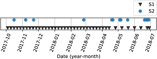 Figure 3 for Reconstruction of Sentinel-2 Time Series Using Robust Gaussian Mixture Models -- Application to the Detection of Anomalous Crop Development in wheat and rapeseed crops