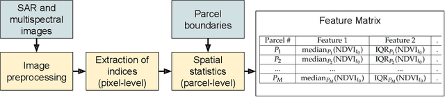 Figure 4 for Reconstruction of Sentinel-2 Time Series Using Robust Gaussian Mixture Models -- Application to the Detection of Anomalous Crop Development in wheat and rapeseed crops