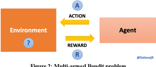 Figure 2 for Contextual Bandits for adapting to changing User preferences over time