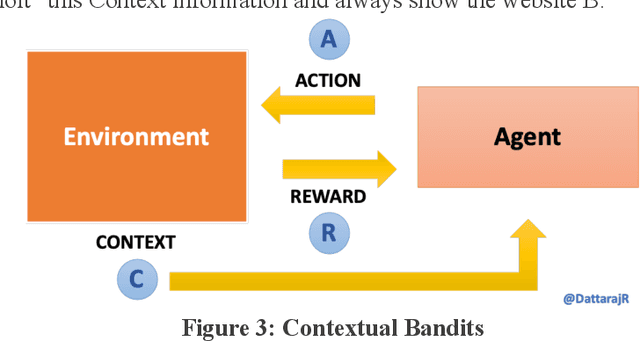 Figure 3 for Contextual Bandits for adapting to changing User preferences over time