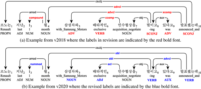 Figure 1 for Analysis of the Penn Korean Universal Dependency Treebank (PKT-UD): Manual Revision to Build Robust Parsing Model in Korean