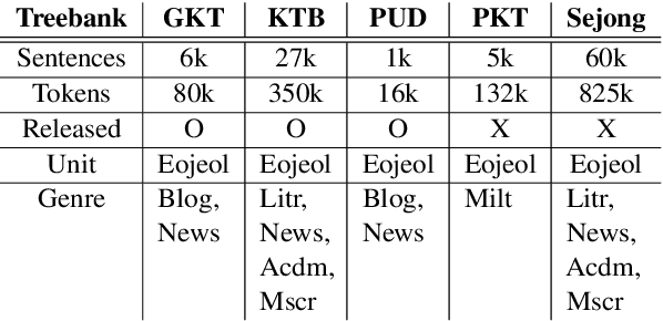 Figure 2 for Analysis of the Penn Korean Universal Dependency Treebank (PKT-UD): Manual Revision to Build Robust Parsing Model in Korean