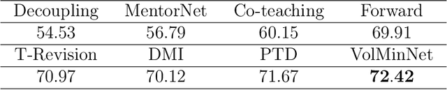 Figure 4 for Provably End-to-end Label-Noise Learning without Anchor Points