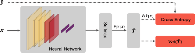 Figure 3 for Provably End-to-end Label-Noise Learning without Anchor Points