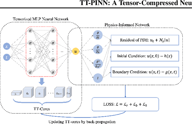 Figure 1 for TT-PINN: A Tensor-Compressed Neural PDE Solver for Edge Computing
