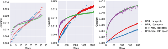 Figure 3 for Recurrent Neural Networks with Top-k Gains for Session-based Recommendations