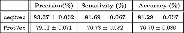 Figure 4 for Distributed Representations for Biological Sequence Analysis