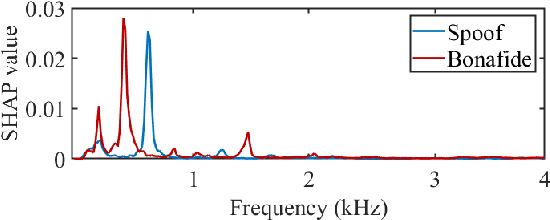 Figure 3 for Explaining deep learning models for spoofing and deepfake detection with SHapley Additive exPlanations