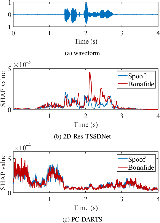 Figure 4 for Explaining deep learning models for spoofing and deepfake detection with SHapley Additive exPlanations