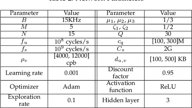 Figure 4 for When Deep Reinforcement Learning Meets Federated Learning: Intelligent Multi-Timescale Resource Management for Multi-access Edge Computing in 5G Ultra Dense Network