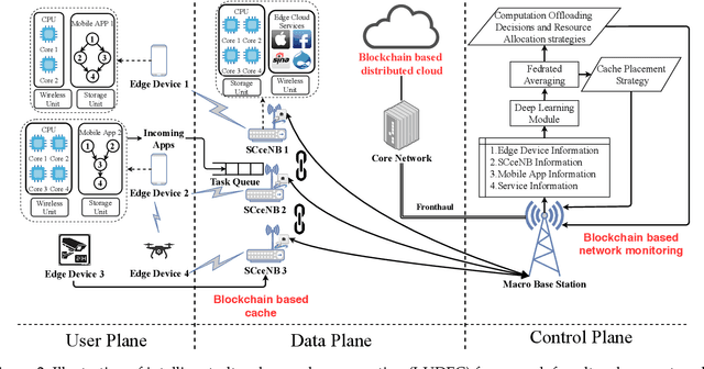 Figure 3 for When Deep Reinforcement Learning Meets Federated Learning: Intelligent Multi-Timescale Resource Management for Multi-access Edge Computing in 5G Ultra Dense Network