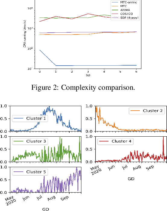 Figure 3 for Multi-version Tensor Completion for Time-delayed Spatio-temporal Data