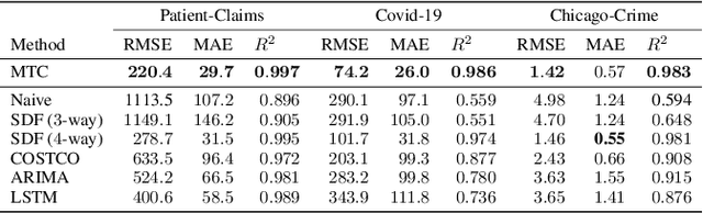 Figure 2 for Multi-version Tensor Completion for Time-delayed Spatio-temporal Data
