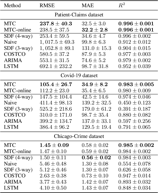 Figure 4 for Multi-version Tensor Completion for Time-delayed Spatio-temporal Data