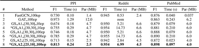 Figure 2 for Advancing GraphSAGE with A Data-Driven Node Sampling