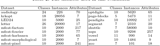 Figure 4 for Building Ensembles of Adaptive Nested Dichotomies with Random-Pair Selection