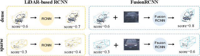 Figure 1 for FusionRCNN: LiDAR-Camera Fusion for Two-stage 3D Object Detection