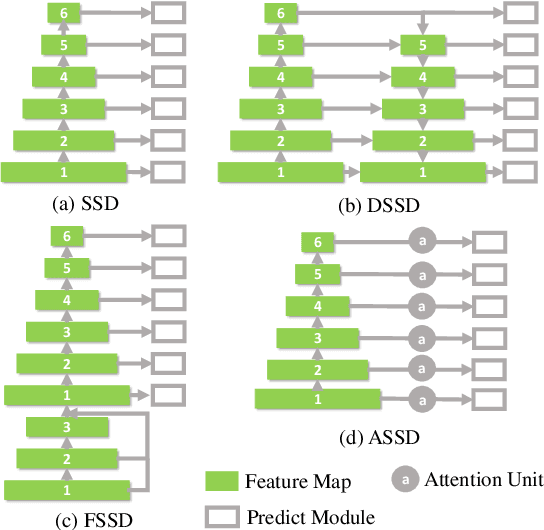 Figure 1 for ASSD: Attentive Single Shot Multibox Detector