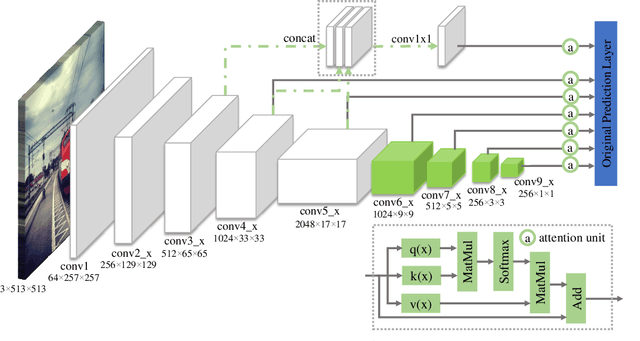Figure 3 for ASSD: Attentive Single Shot Multibox Detector