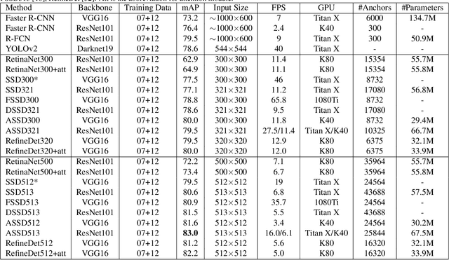 Figure 4 for ASSD: Attentive Single Shot Multibox Detector