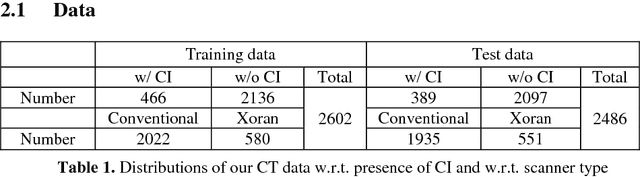 Figure 2 for Accurate Detection of Inner Ears in Head CTs Using a Deep Volume-to-Volume Regression Network with False Positive Suppression and a Shape-Based Constraint