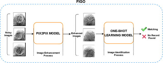 Figure 3 for FIGO: Enhanced Fingerprint Identification Approach Using GAN and One Shot Learning Techniques