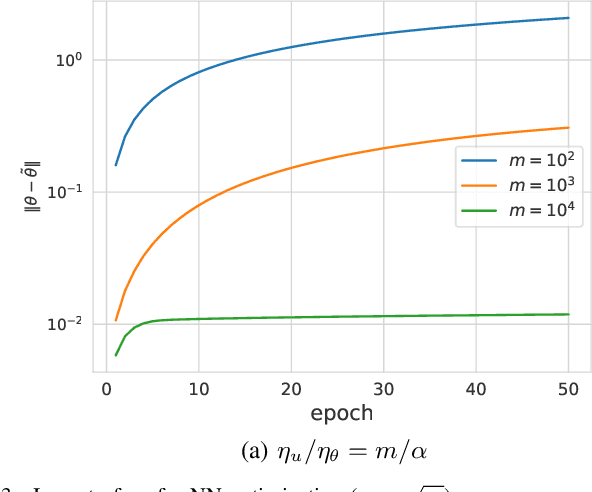 Figure 4 for Mathematical Models of Overparameterized Neural Networks