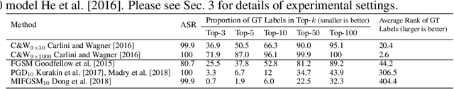 Figure 2 for Adversarial Distillation for Ordered Top-k Attacks