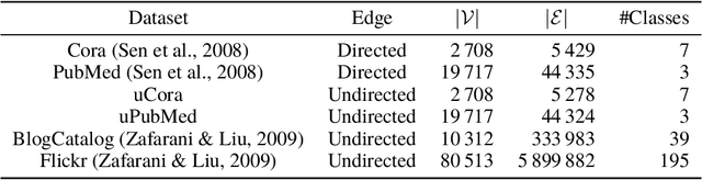 Figure 1 for Node Centralities and Classification Performance for Characterizing Node Embedding Algorithms
