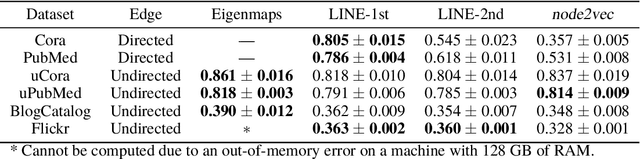 Figure 3 for Node Centralities and Classification Performance for Characterizing Node Embedding Algorithms